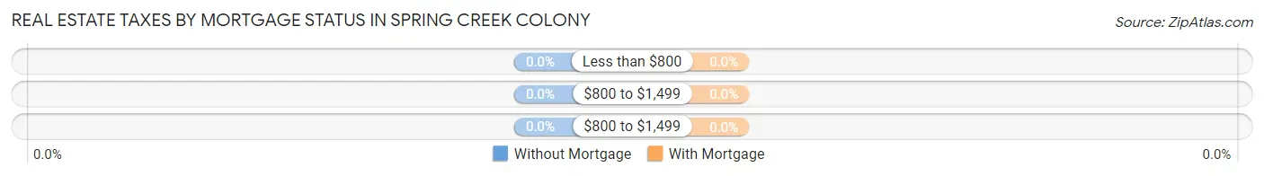 Real Estate Taxes by Mortgage Status in Spring Creek Colony