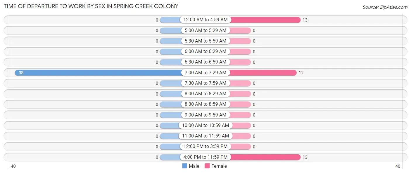 Time of Departure to Work by Sex in Spring Creek Colony