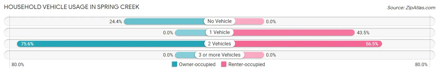 Household Vehicle Usage in Spring Creek