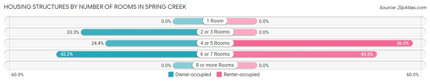 Housing Structures by Number of Rooms in Spring Creek