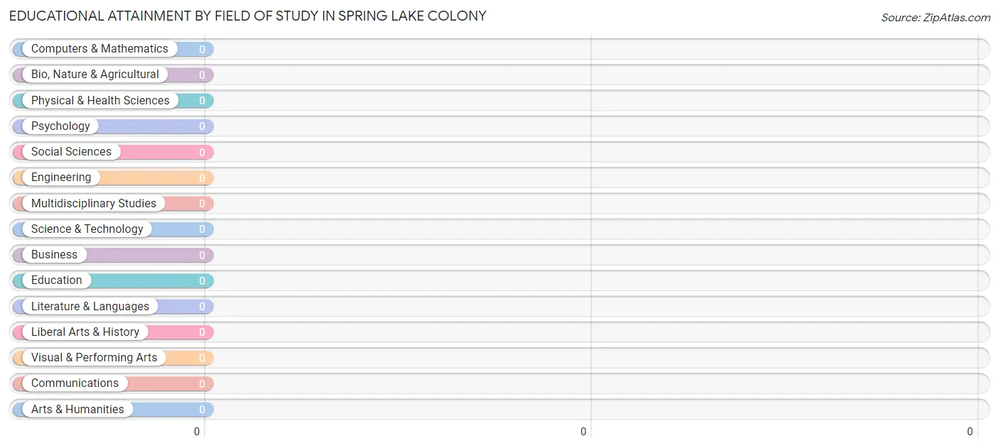 Educational Attainment by Field of Study in Spring Lake Colony