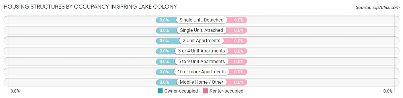 Housing Structures by Occupancy in Spring Lake Colony