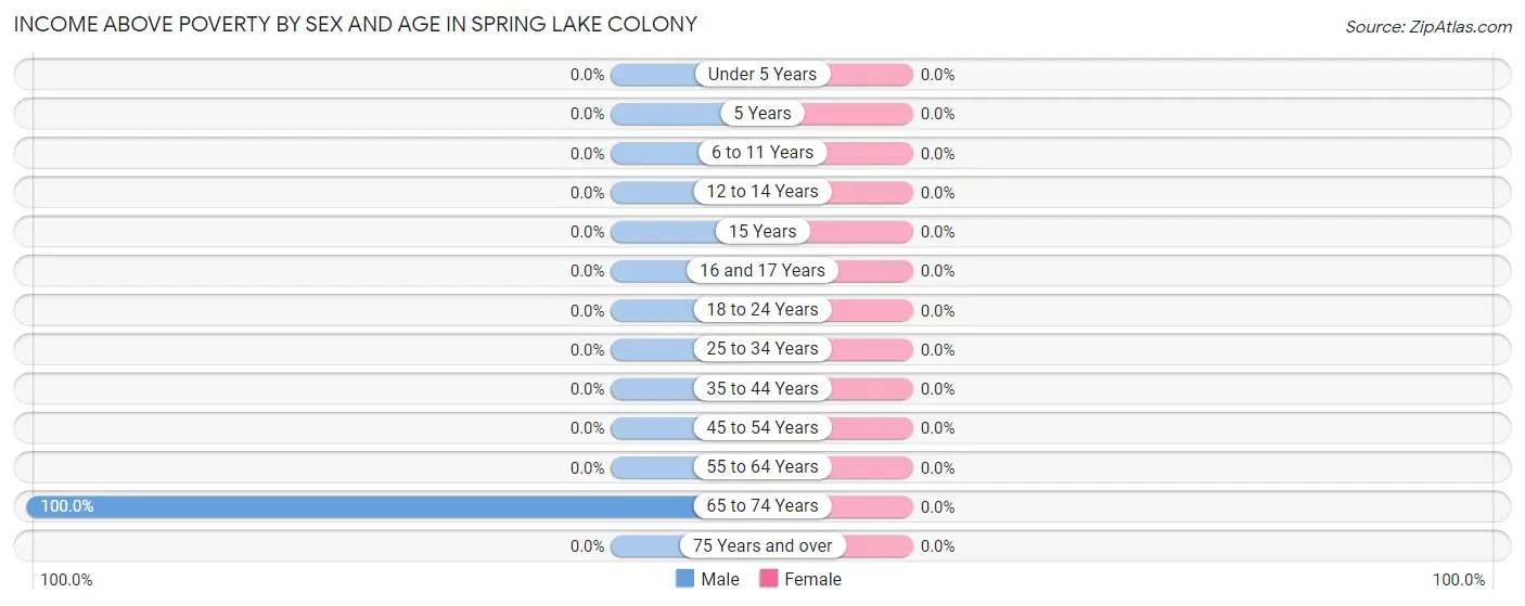 Income Above Poverty by Sex and Age in Spring Lake Colony