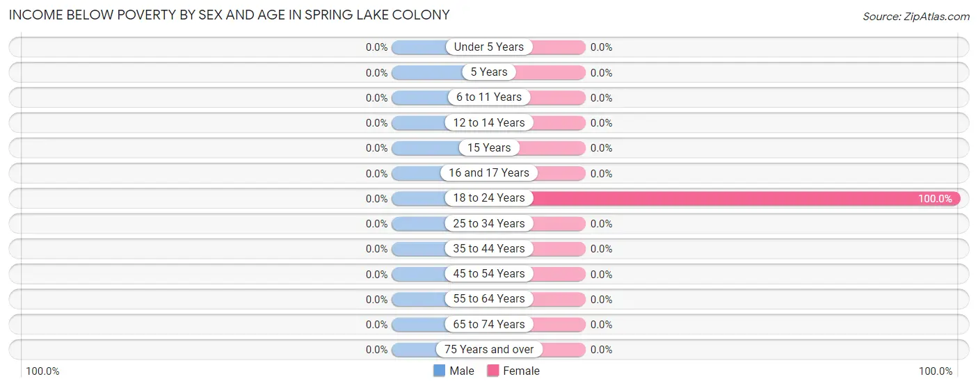 Income Below Poverty by Sex and Age in Spring Lake Colony