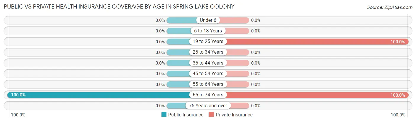 Public vs Private Health Insurance Coverage by Age in Spring Lake Colony
