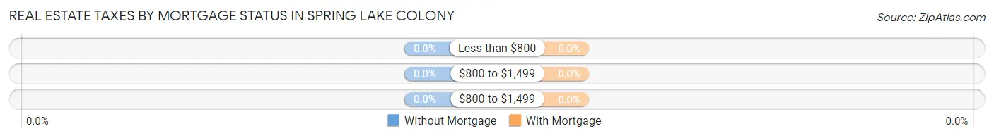 Real Estate Taxes by Mortgage Status in Spring Lake Colony