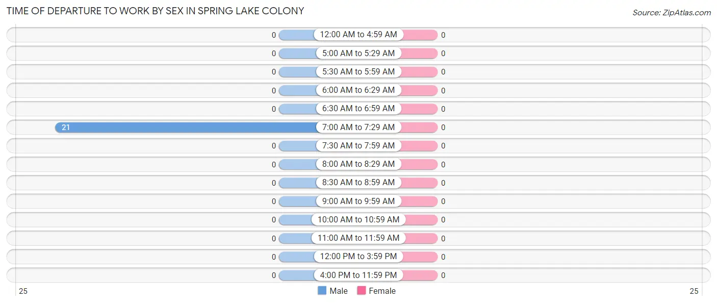 Time of Departure to Work by Sex in Spring Lake Colony