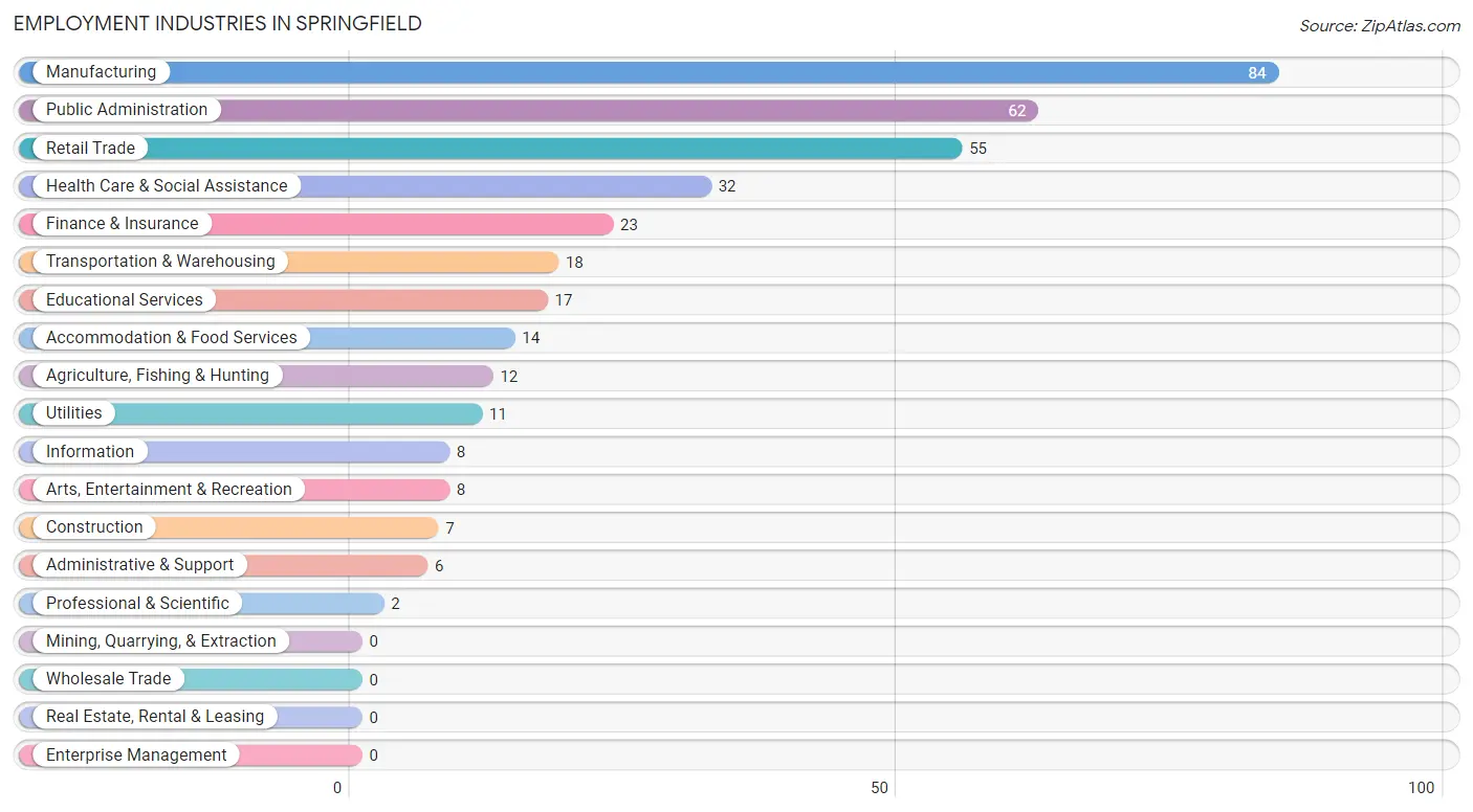 Employment Industries in Springfield