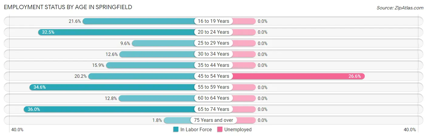 Employment Status by Age in Springfield