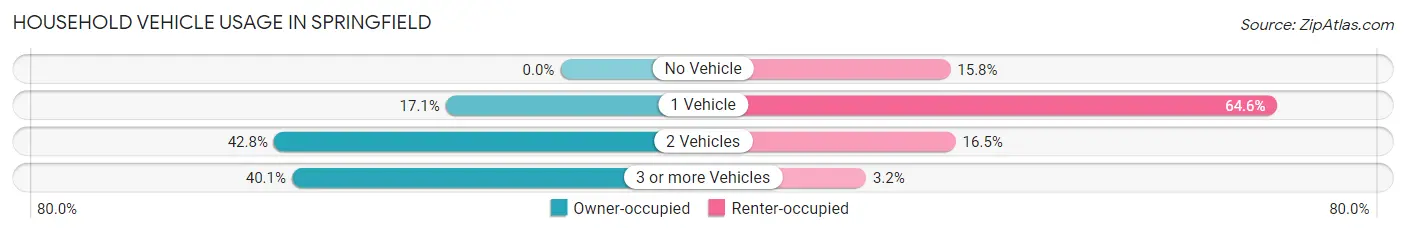 Household Vehicle Usage in Springfield