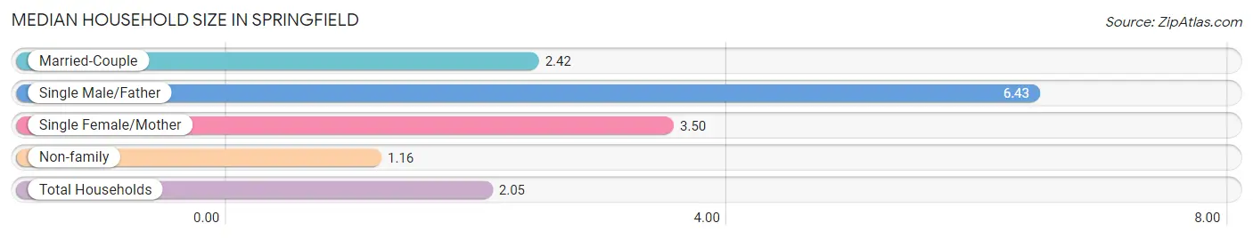 Median Household Size in Springfield