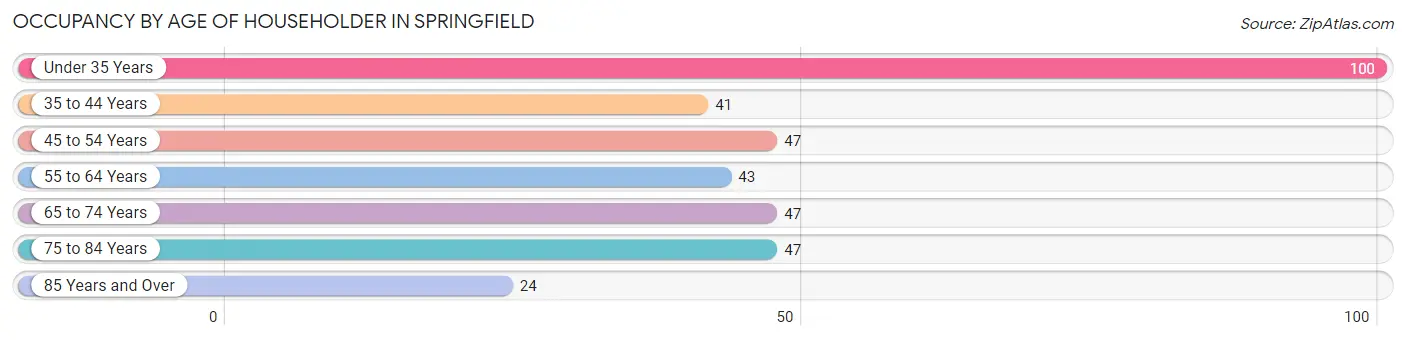 Occupancy by Age of Householder in Springfield