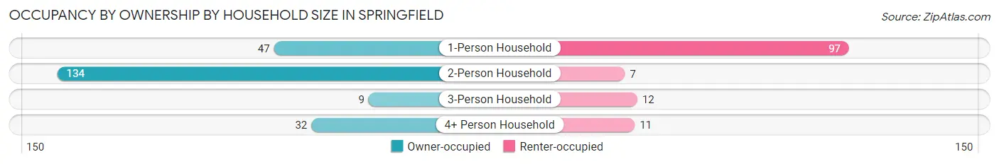 Occupancy by Ownership by Household Size in Springfield