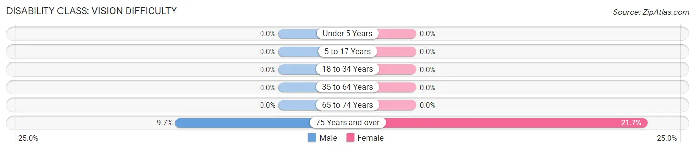 Disability in Springfield: <span>Vision Difficulty</span>