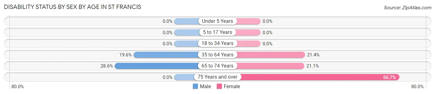 Disability Status by Sex by Age in St Francis