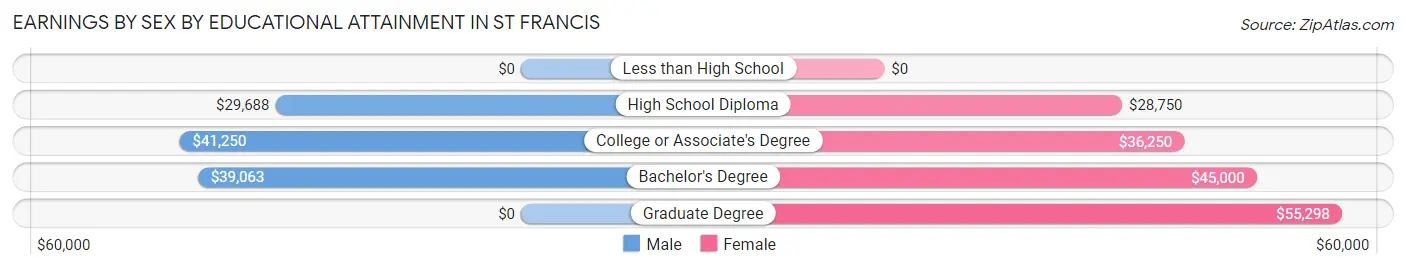 Earnings by Sex by Educational Attainment in St Francis