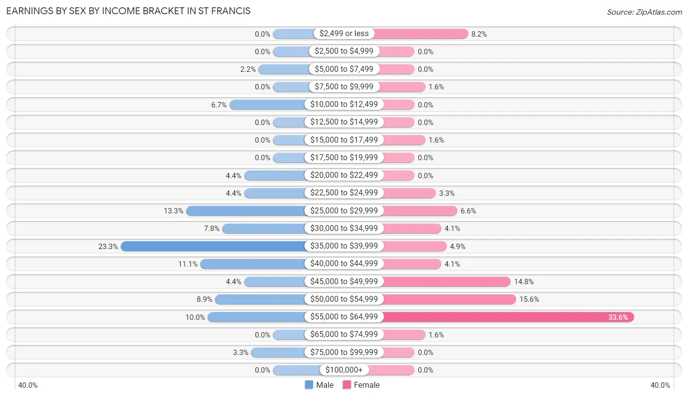 Earnings by Sex by Income Bracket in St Francis