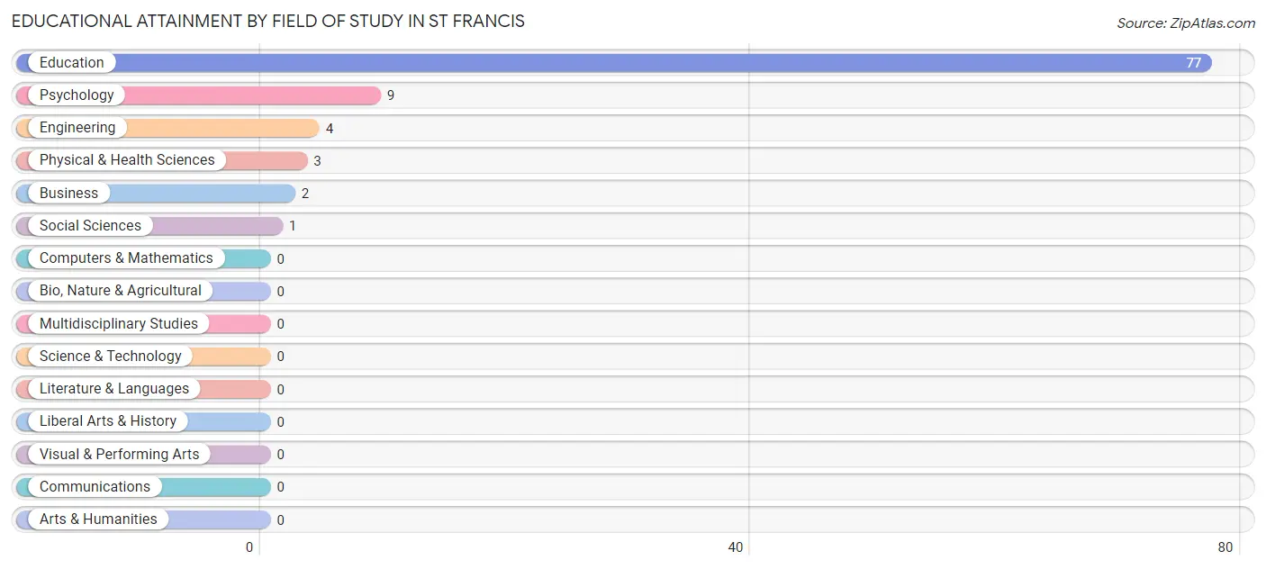 Educational Attainment by Field of Study in St Francis