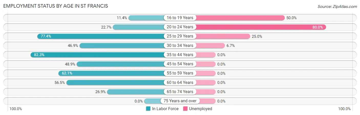 Employment Status by Age in St Francis