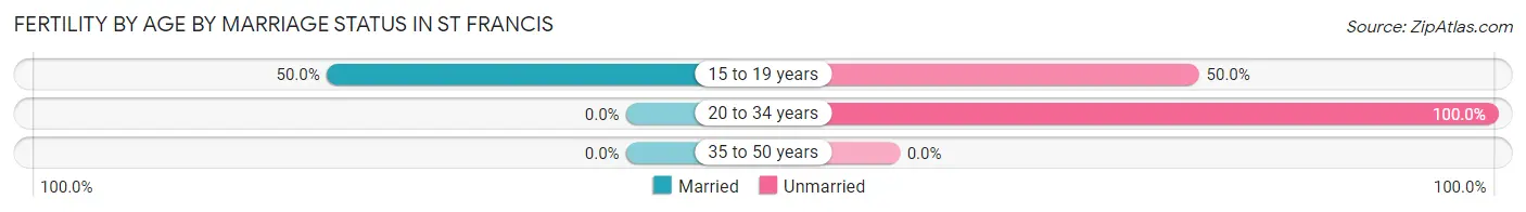 Female Fertility by Age by Marriage Status in St Francis