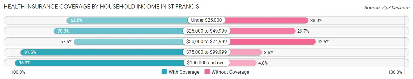 Health Insurance Coverage by Household Income in St Francis
