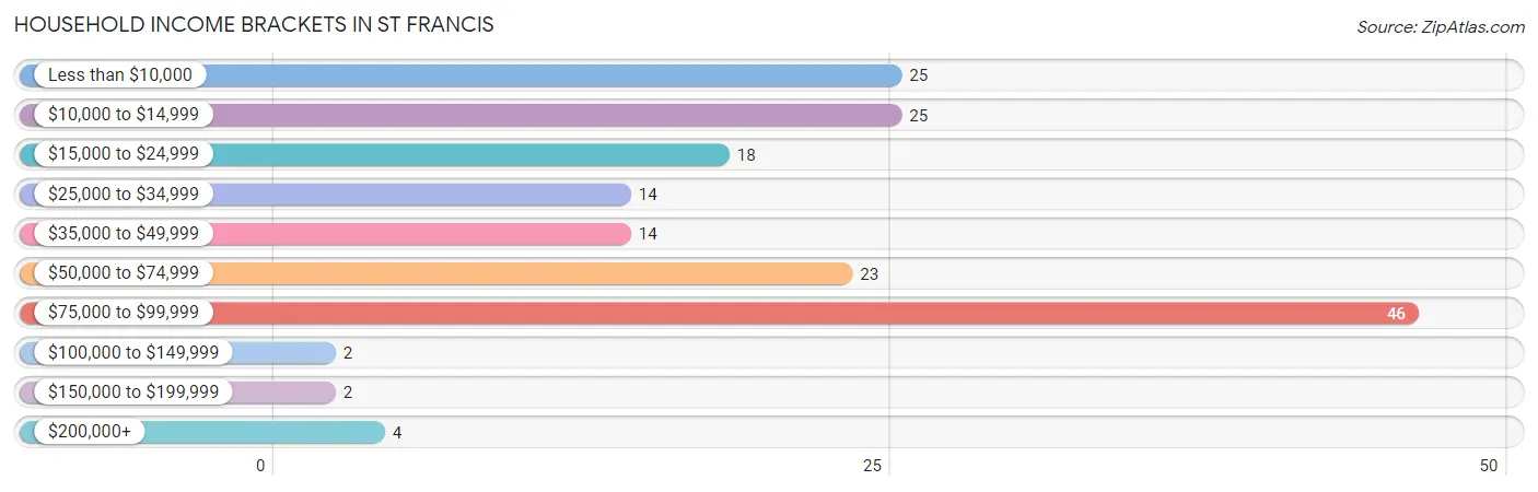 Household Income Brackets in St Francis