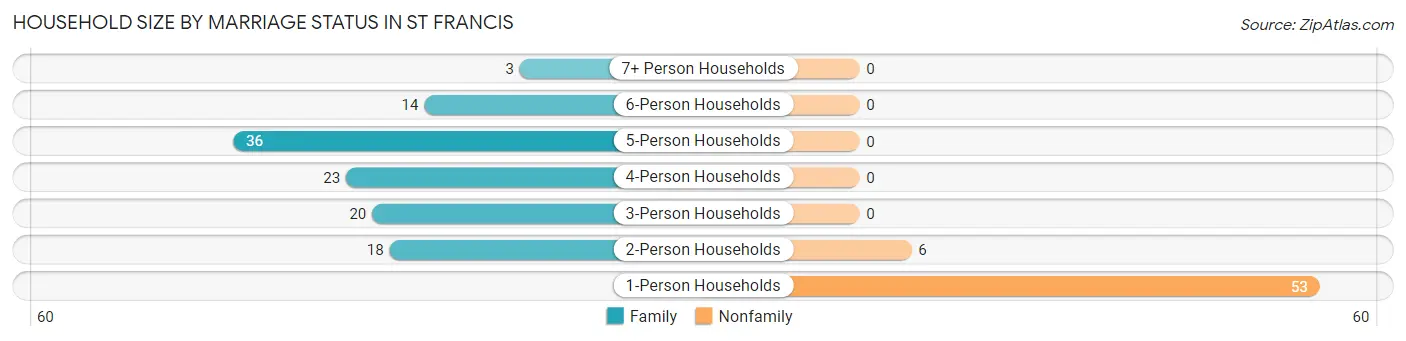 Household Size by Marriage Status in St Francis