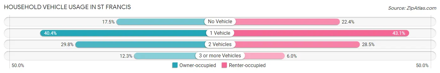 Household Vehicle Usage in St Francis