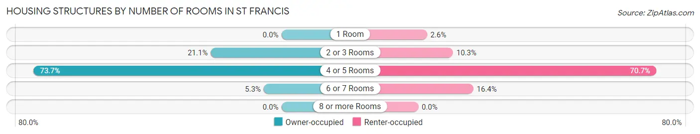 Housing Structures by Number of Rooms in St Francis