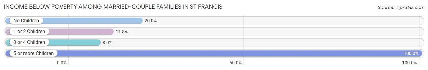 Income Below Poverty Among Married-Couple Families in St Francis