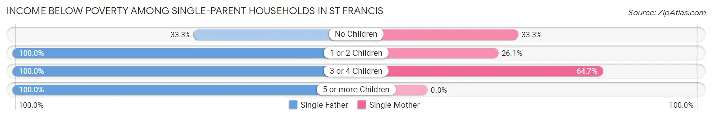 Income Below Poverty Among Single-Parent Households in St Francis