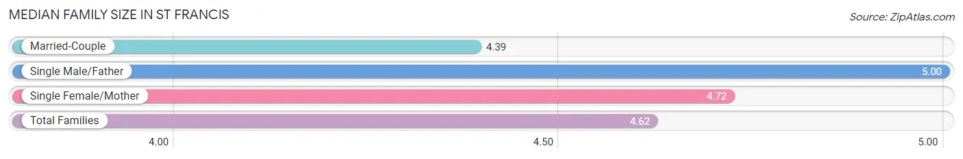 Median Family Size in St Francis