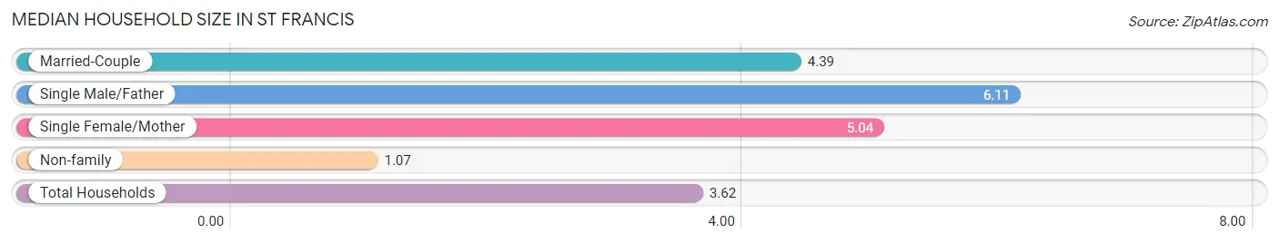 Median Household Size in St Francis