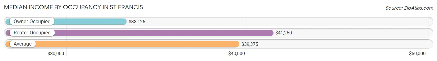 Median Income by Occupancy in St Francis