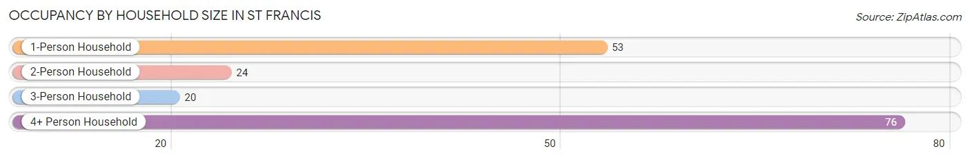 Occupancy by Household Size in St Francis