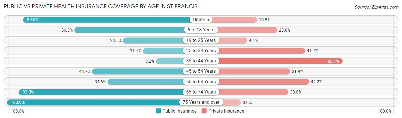 Public vs Private Health Insurance Coverage by Age in St Francis