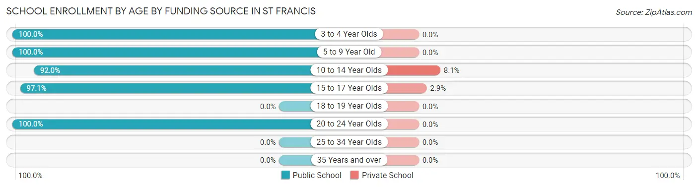 School Enrollment by Age by Funding Source in St Francis