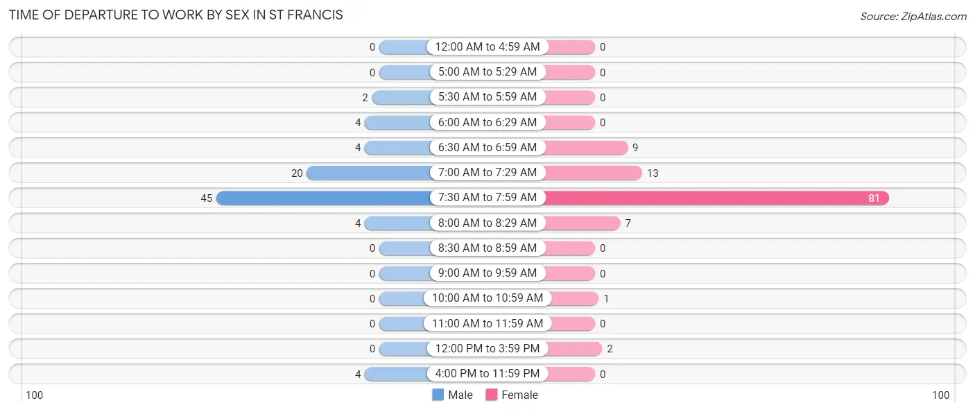 Time of Departure to Work by Sex in St Francis