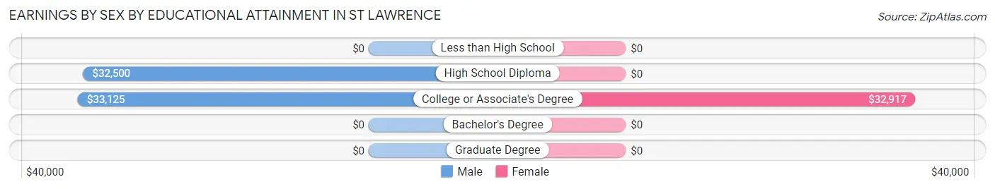Earnings by Sex by Educational Attainment in St Lawrence
