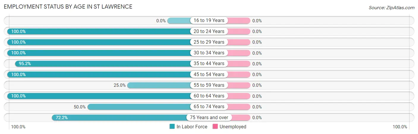 Employment Status by Age in St Lawrence