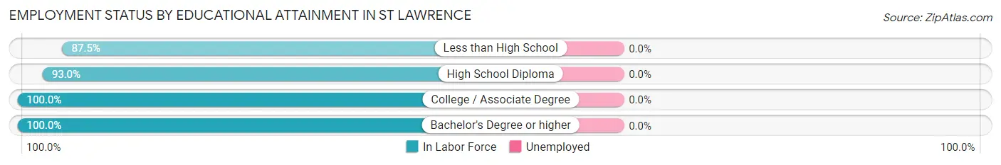 Employment Status by Educational Attainment in St Lawrence