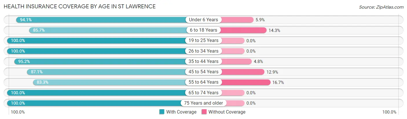 Health Insurance Coverage by Age in St Lawrence