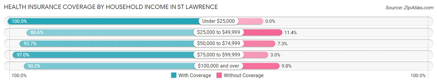Health Insurance Coverage by Household Income in St Lawrence