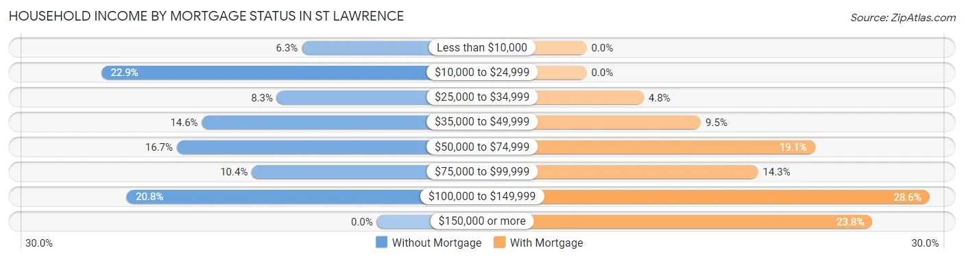Household Income by Mortgage Status in St Lawrence