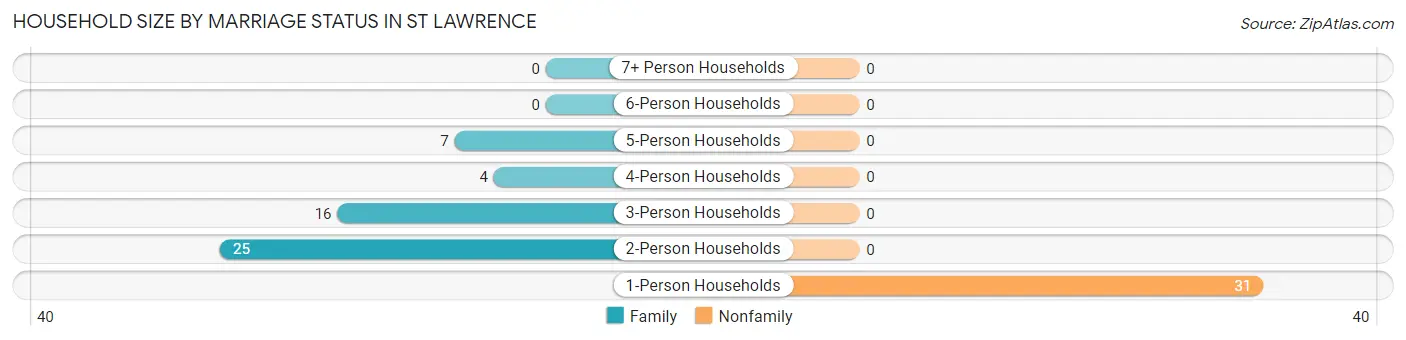 Household Size by Marriage Status in St Lawrence
