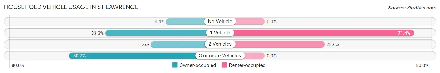 Household Vehicle Usage in St Lawrence