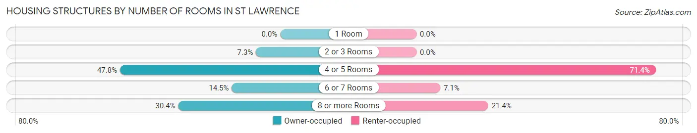 Housing Structures by Number of Rooms in St Lawrence