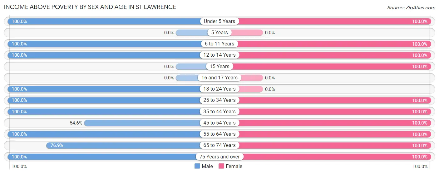Income Above Poverty by Sex and Age in St Lawrence