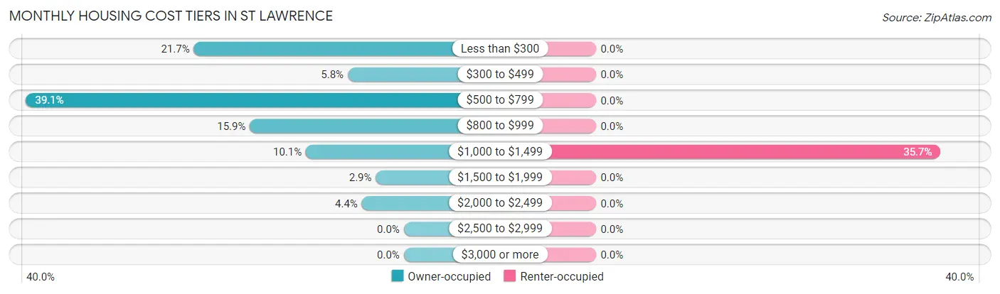 Monthly Housing Cost Tiers in St Lawrence