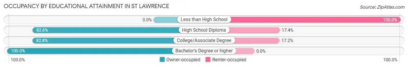 Occupancy by Educational Attainment in St Lawrence